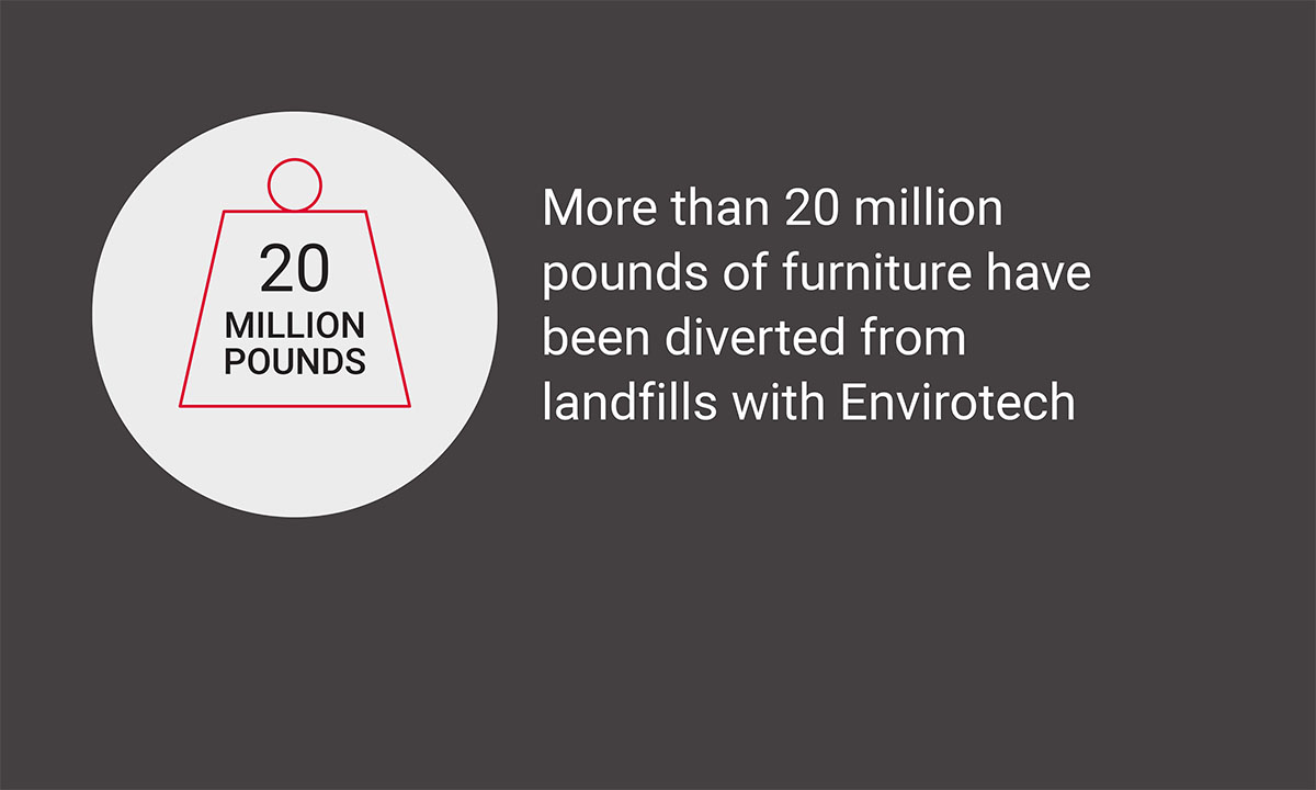 More than 20 million pounds of furniture have been diverted from landfills with Envirotech.